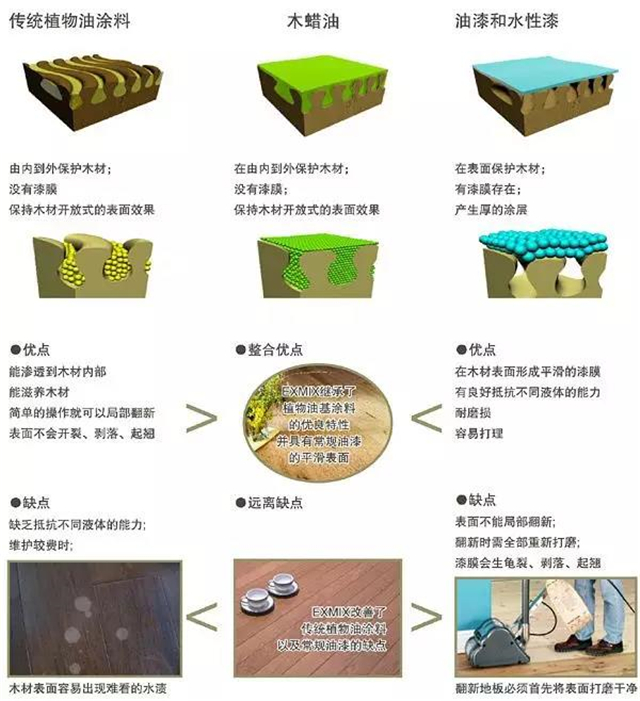 木蠟油和清漆區別示意圖